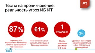 Тесты на проникновение:
реальность угроз ИБ ИТ
Периметр 87%
корпоративных локальных
сетей не останавливает
проникновение
61% компаний может
взломать атакующий с
базовыми навыками
Взлом
компании
занимает
3-5 дней
Действия пентестеров
обнаруживают только
в 2 из 100 тестов на
проникновение
87% 61%
2%
1
неделя
 