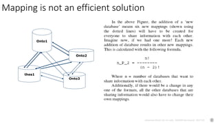 Johannes Keizer (Dr.rer.nat), GODAN Secretariat 2017-04
Mapping is not an efficient solution
thes1
Onto1
Onto2
Onto3
 