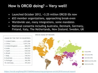 How is ORCID doing? – Very well!
•  Launched October 2012, >3.25 million ORCID iDs now
•  653 member organizations, approaching break-even
•  Worldwide use, many integrations, some mandates
•  National consortia including Australia, Denmark, Germany,
Finland, Italy, The Netherlands, New Zealand, Sweden, UK
https://orcid.org/blog/2017/04/04/measuring-progress-orcid-2016-annual-report
 