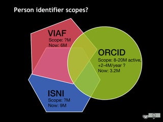 ORCID
ISNI
VIAF
Scope: 8-20M active,
+2-4M/year ?
Now: 3.2M
Scope: ?M
Now: 9M
Scope: ?M
Now: 6M
Person identifier scopes?
 