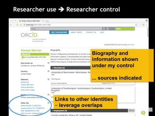 Links to other identities
– leverage overlaps
Biography and
information shown
under my control
... sources indicated
Researcher use è Researcher control
 