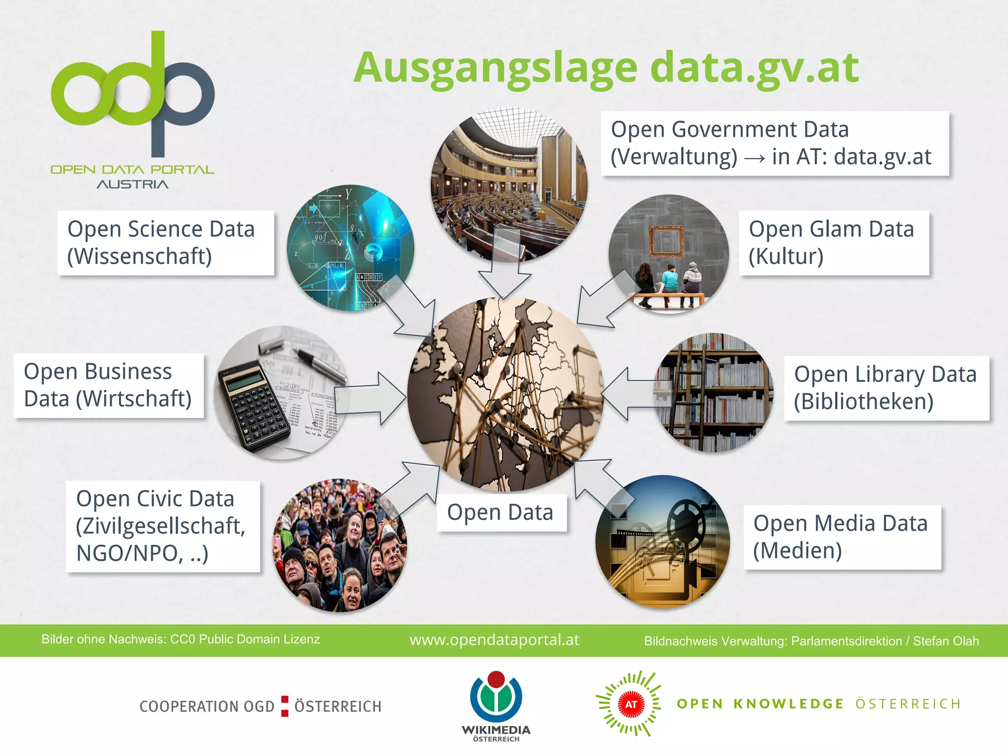 www.opendataportal.at
Open Government Data
(Verwaltung) → in AT: data.gv.at
Bildnachweis Verwaltung: Parlamentsdirektion / Stefan OlahBilder ohne Nachweis: CC0 Public Domain Lizenz
Open Glam Data
(Kultur)
Open Media Data
(Medien)
Open Science Data
(Wissenschaft)
Open Business
Data (Wirtschaft)
Open Civic Data
(Zivilgesellschaft,
NGO/NPO, ..)
Open Data
Open Library Data
(Bibliotheken)
Ausgangslage data.gv.at
 