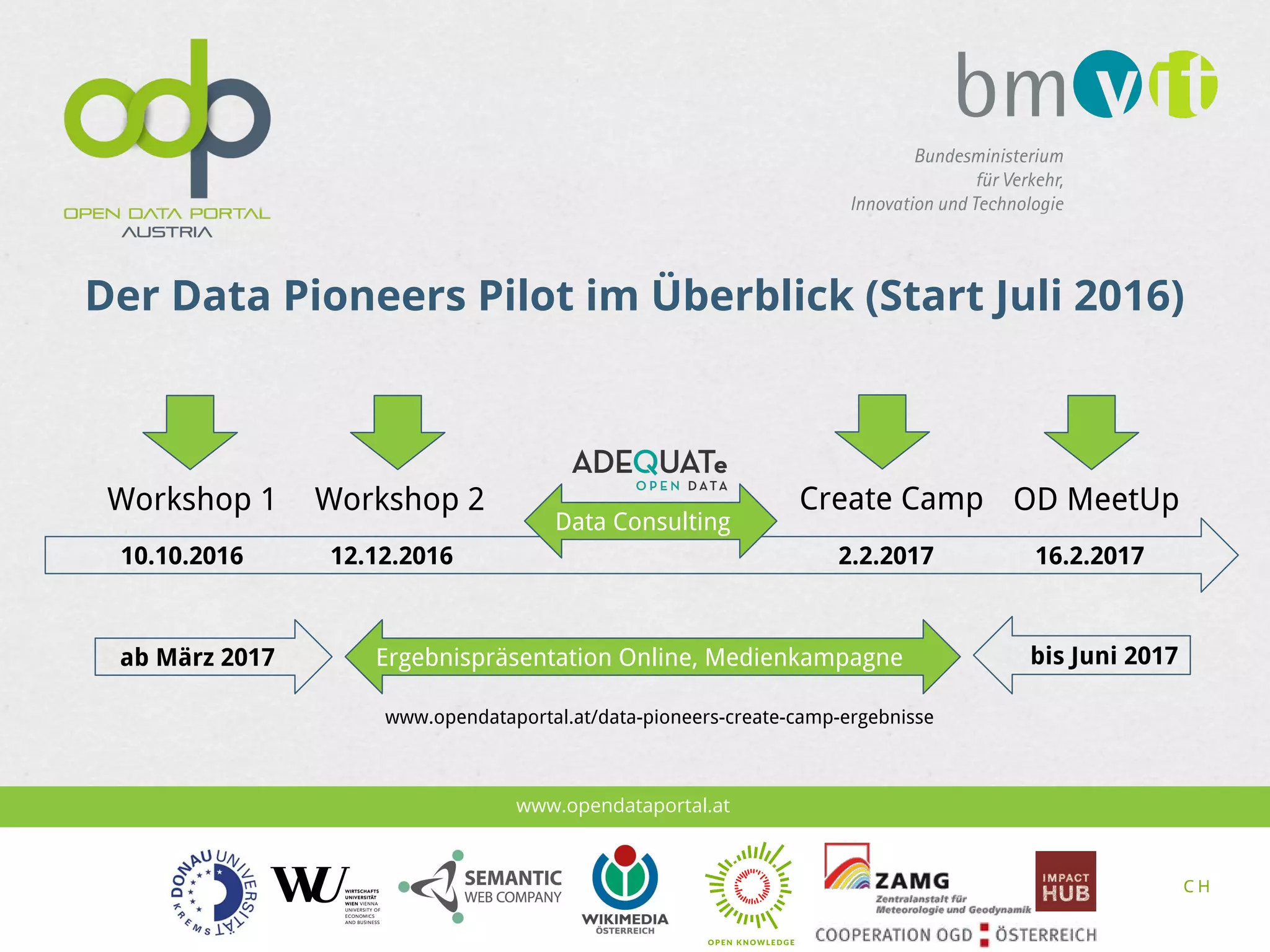 www.opendataportal.at
Der Data Pioneers Pilot im Überblick (Start Juli 2016)
Workshop 1
10.10.2016 12.12.2016 2.2.2017 16.2.2017
Workshop 2 Create Camp
Data Consulting
ab März 2017 Ergebnispräsentation Online, Medienkampagne
OD MeetUp
bis Juni 2017
www.opendataportal.at/data-pioneers-create-camp-ergebnisse
 