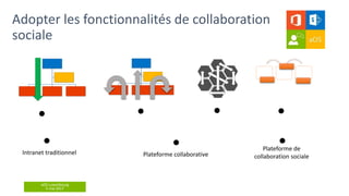 aOS Luxembourg
5 mai 2017
Intranet traditionnel Plateforme collaborative
Plateforme de
collaboration sociale
 