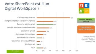 aOS Luxembourg
5 mai 2017
10%
3%
5%
8%
10%
14%
19%
25%
25%
50%
0% 10% 20% 30% 40% 50% 60%
Tous
Site Internet
Gestion de processus Métier
Collaboration externe
Archivage électronique
Gestion de projet
Gestion de contenu documentaire
Portail et site intranet
Remplacement du serveur de fichiers
Collaboration interne
Internet, extranet,
intranet
 