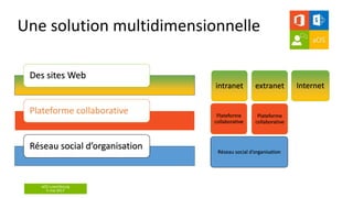 aOS Luxembourg
5 mai 2017
Une solution multidimensionnelle
Des sites Web
Plateforme collaborative
Réseau social d’organisation
Internetextranet
Plateforme
collaborative
intranet
Plateforme
collaborative
Réseau social d’organisation
 