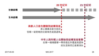 2017-05-05 MIX 2017 26
生命結構
社會結構
身心健康且能力良好
但唯一能對映的社會角色就是退休
高齡人口首先體驗到結構落差
20 世紀末
在單一機構藉單一專長穩定升遷直到退休
的生涯路徑已逐漸消失
中年人與年輕人也開始受結構落差衝擊
21 世紀初
 