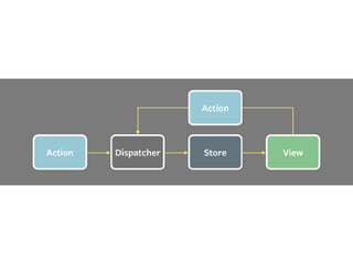 Sagas
• Sagas implemented as Generator functions that
yield objects to the redux saga middleware
• Sagas can yield Effects in multiple forms, the
simplest is a Promise
 
