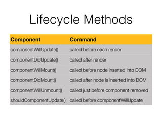 Middleware
• Redux is optimized for a synchronous workﬂow
• Middleware occurs between the dispatcher and the
reducer
• Can be used for: logging, optimistic updating, etc.
 
