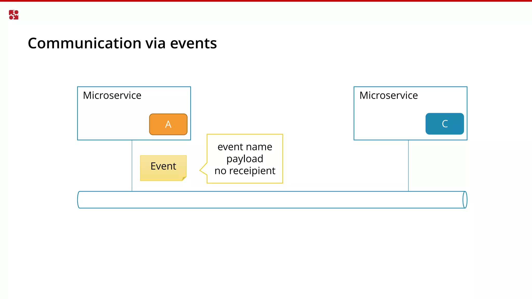 Communication via events
Microservice Microservice
A C
Event
event name
payload
no receipient
 