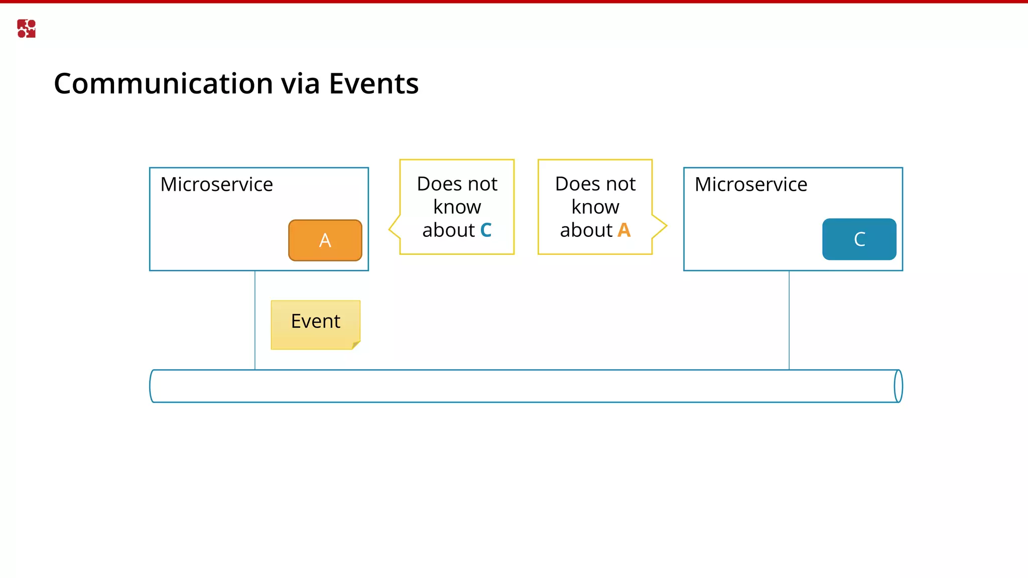 Communication via Events
Microservice Microservice
A C
Event
Does not
know
about C
Does not
know
about A
 