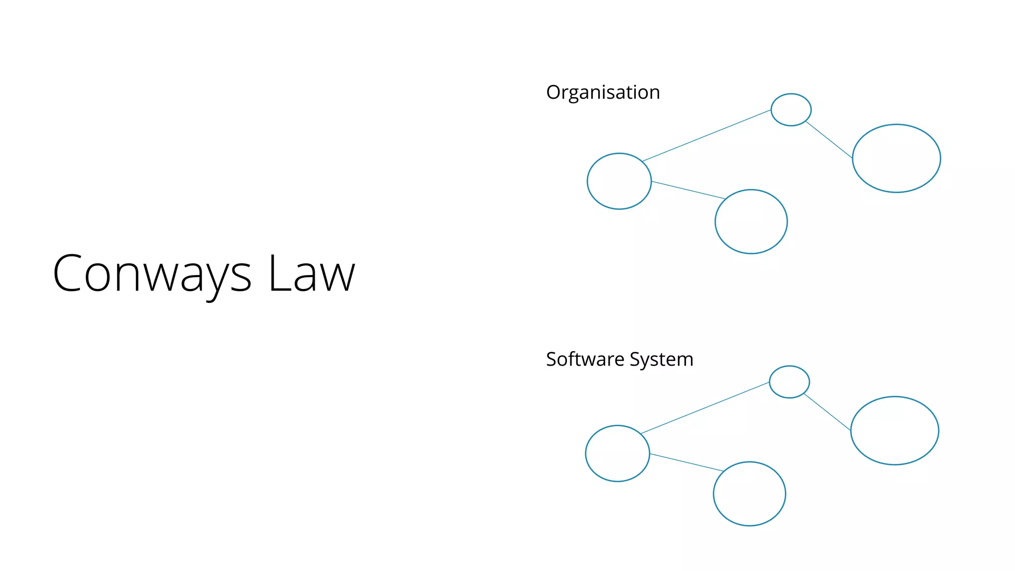 Conways Law
Organisation
Software System
 