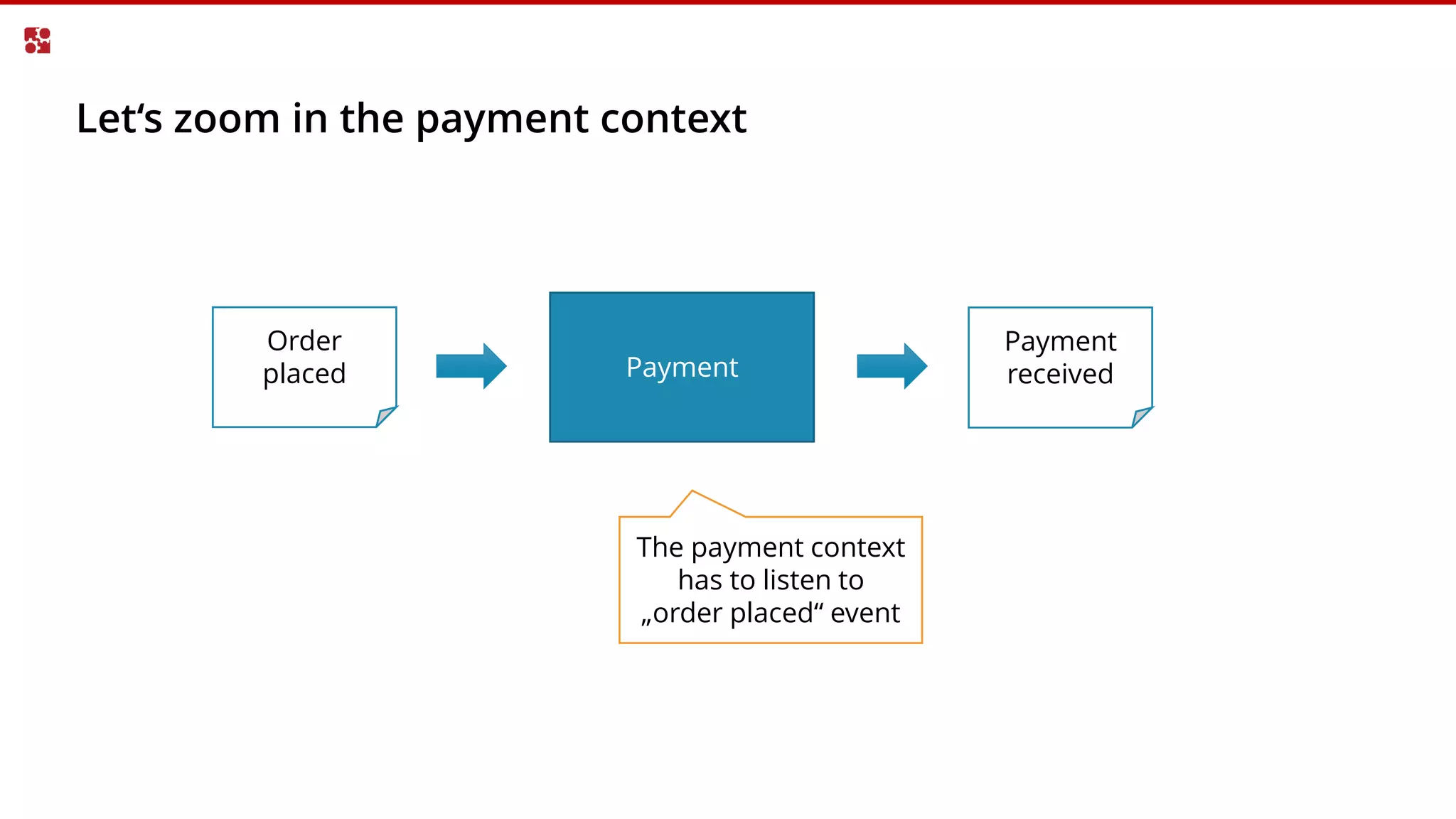 Let‘s zoom in the payment context
Payment
Order
placed
Payment
received
The payment context
has to listen to
„order placed“ event
 