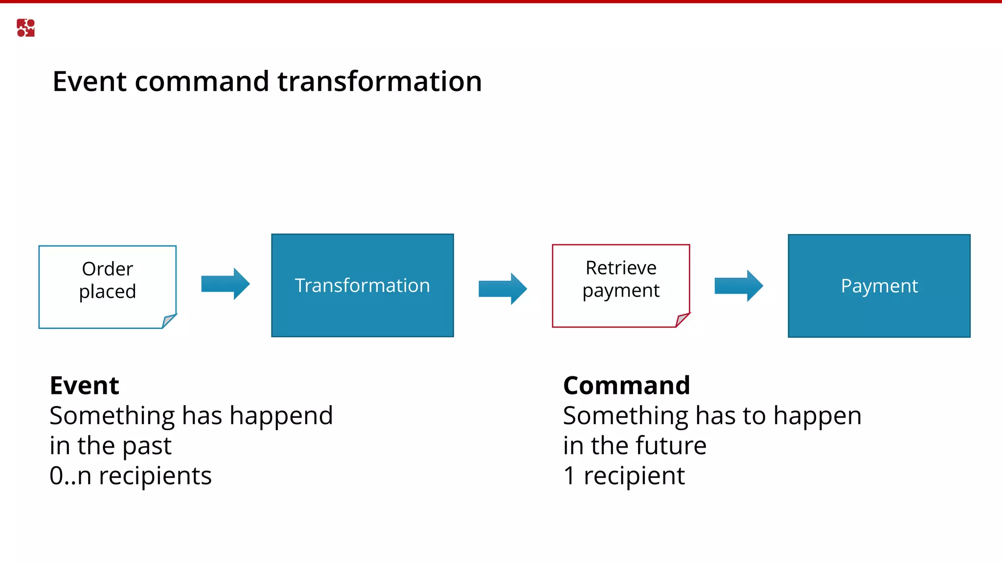 Event command transformation
Payment
Retrieve
payment
Order
placed Transformation
Command
Something has to happen
in the future
1 recipient
Event
Something has happend
in the past
0..n recipients
 