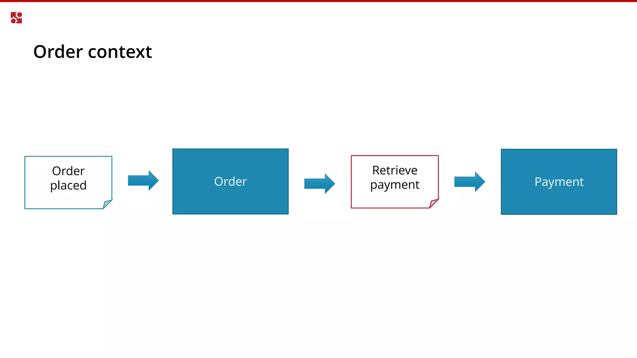 Order context
Payment
Retrieve
payment
Order
placed Order
 