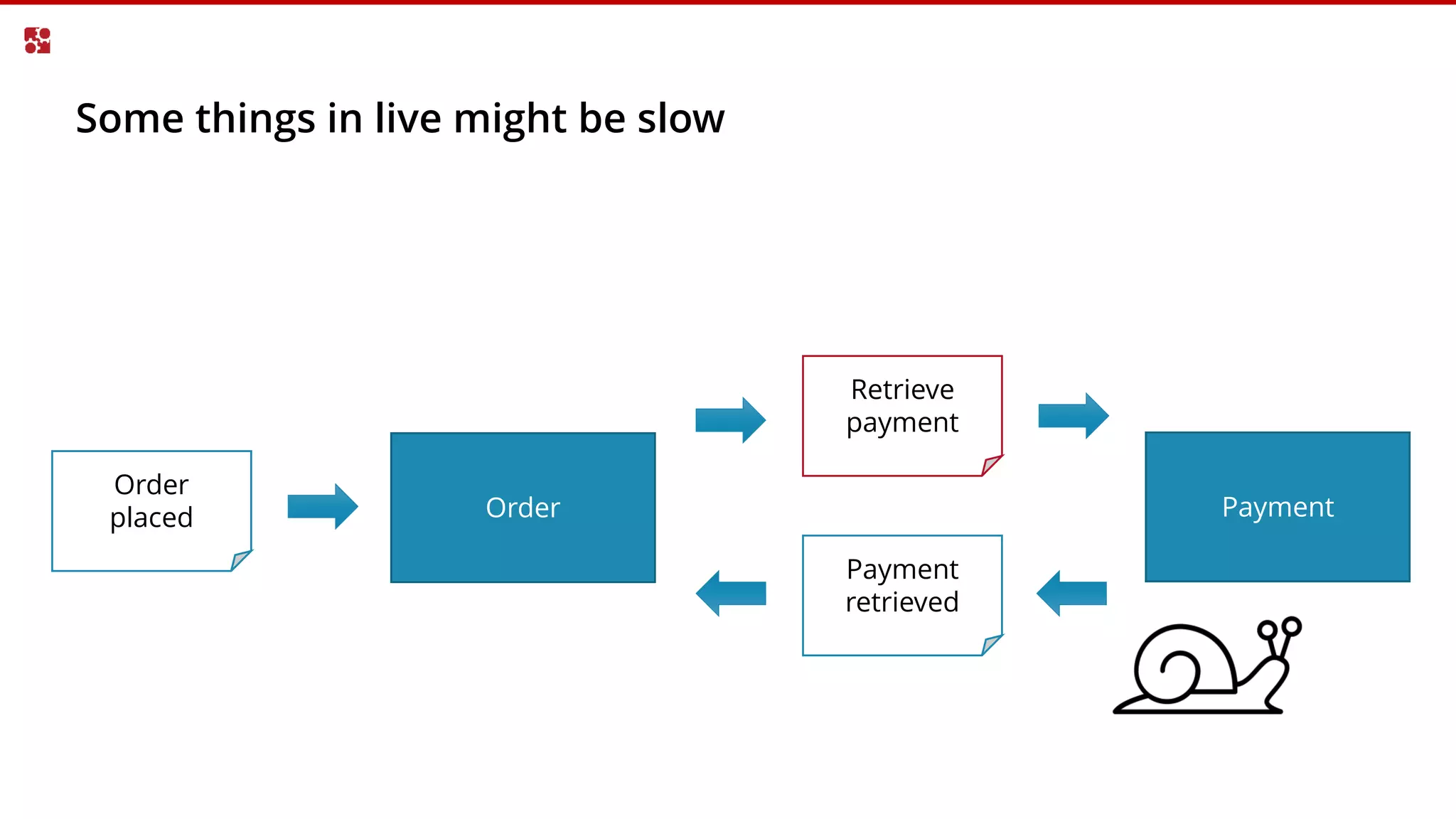 Some things in live might be slow
Payment
Retrieve
payment
Order
placed Order
Payment
retrieved
 