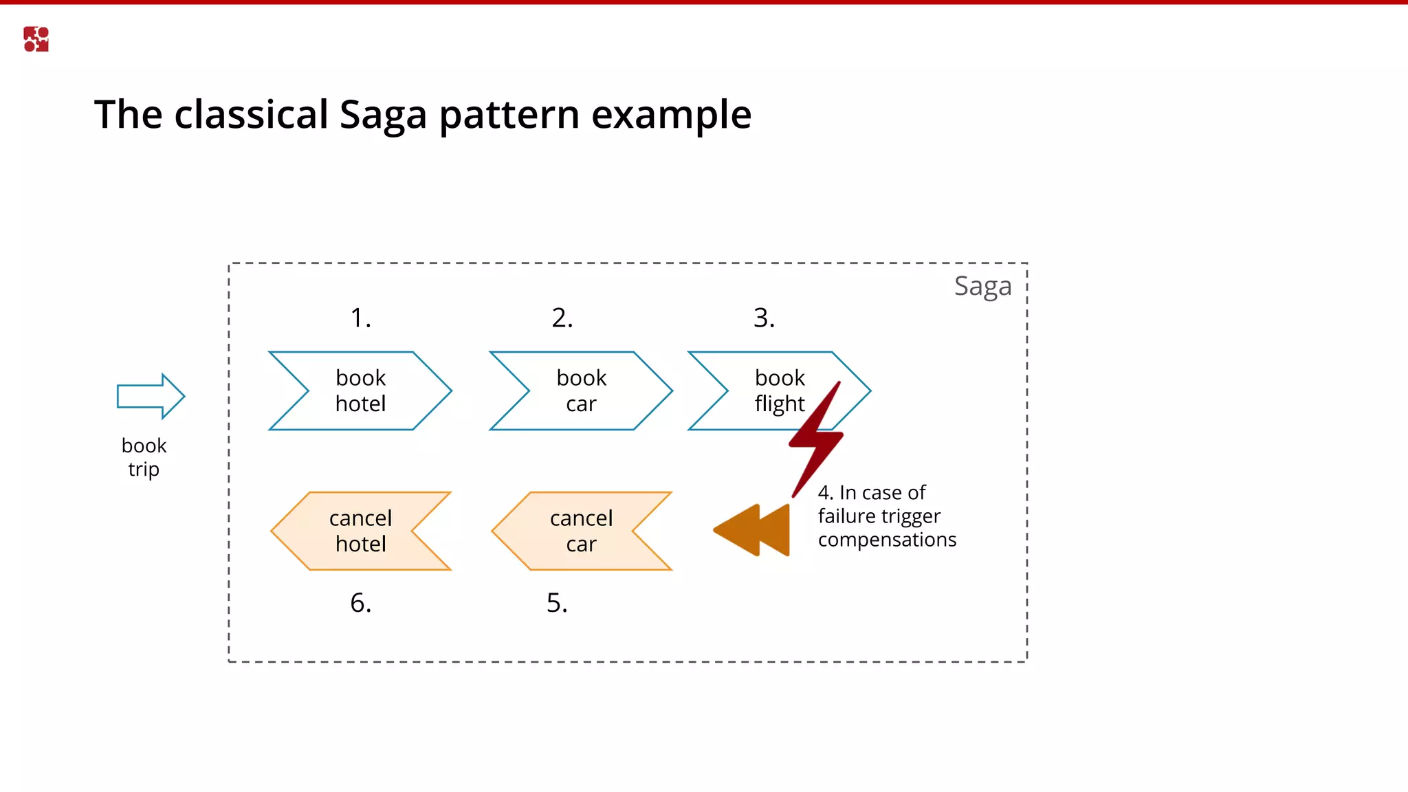 Saga
The classical Saga pattern example
book
hotel
book
car
book
flight
cancel
hotel
cancel
car
1. 2. 3.
5.6.
4. In case of
failure trigger
compensations
book
trip
 