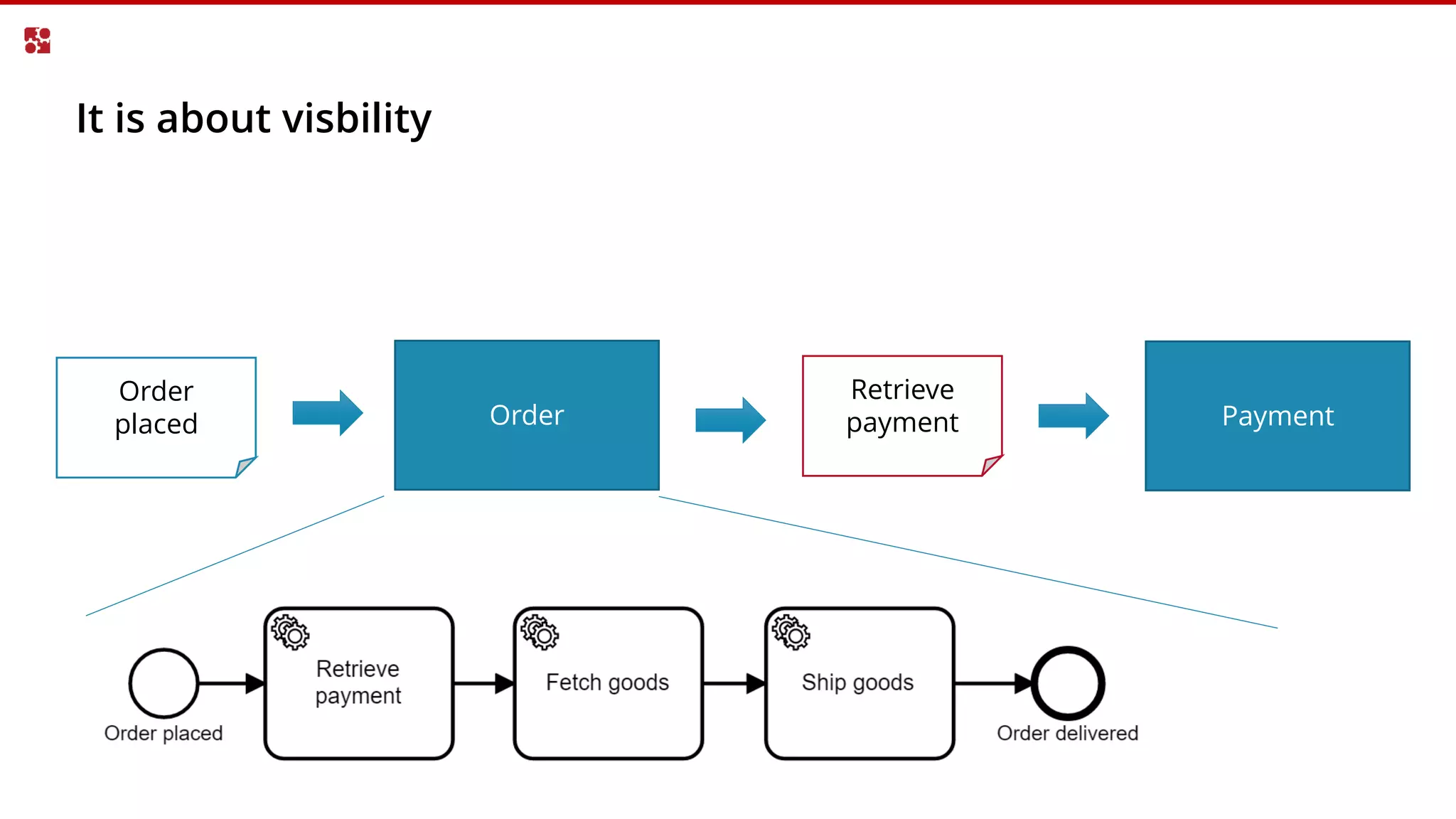 It is about visbility
Payment
Retrieve
payment
Order
placed Order
 