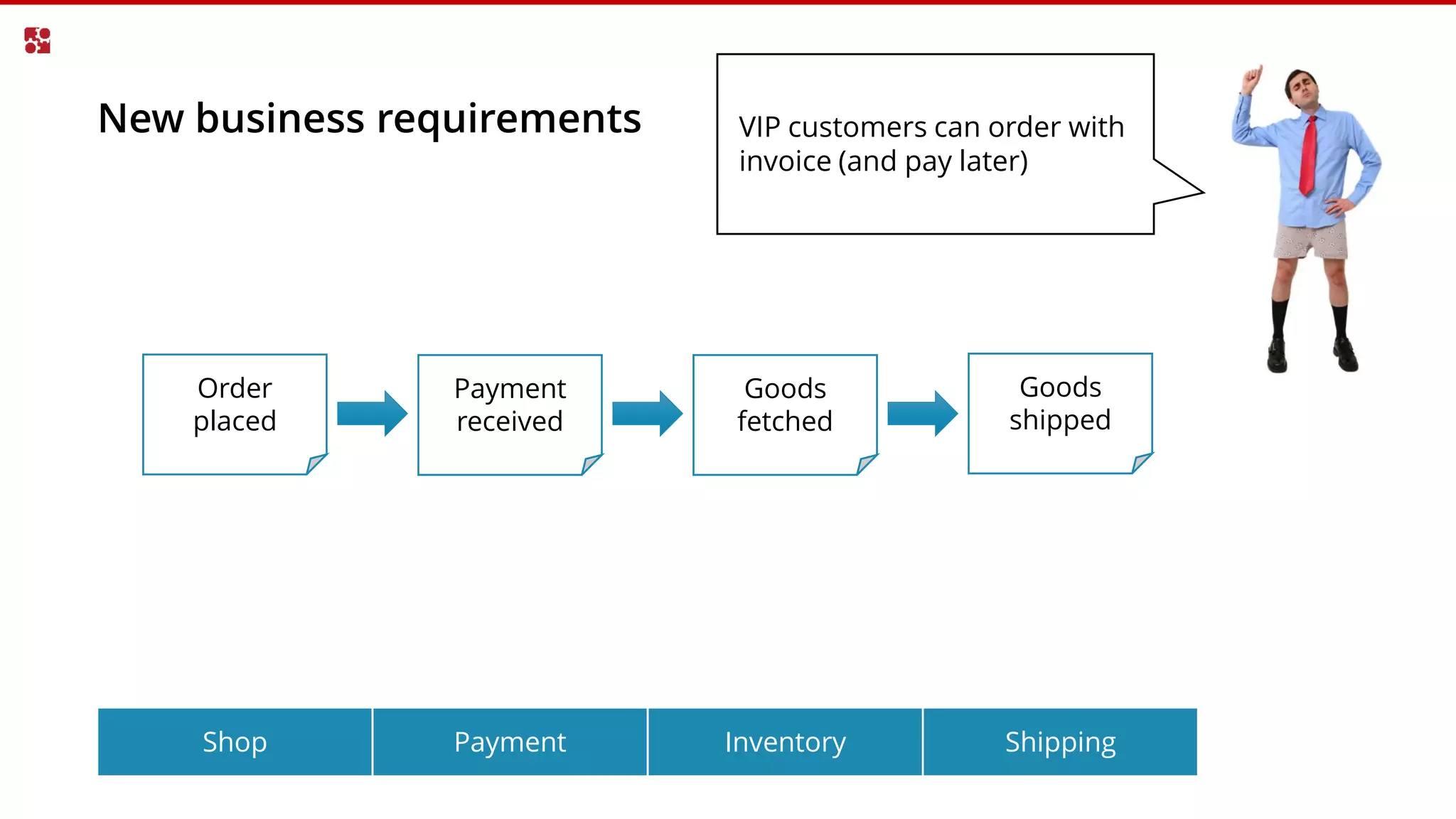New business requirements
Order
placed
Payment
received
Goods
fetched
Goods
shipped
InventoryPayment ShippingShop
VIP customers can order with
invoice (and pay later)
 