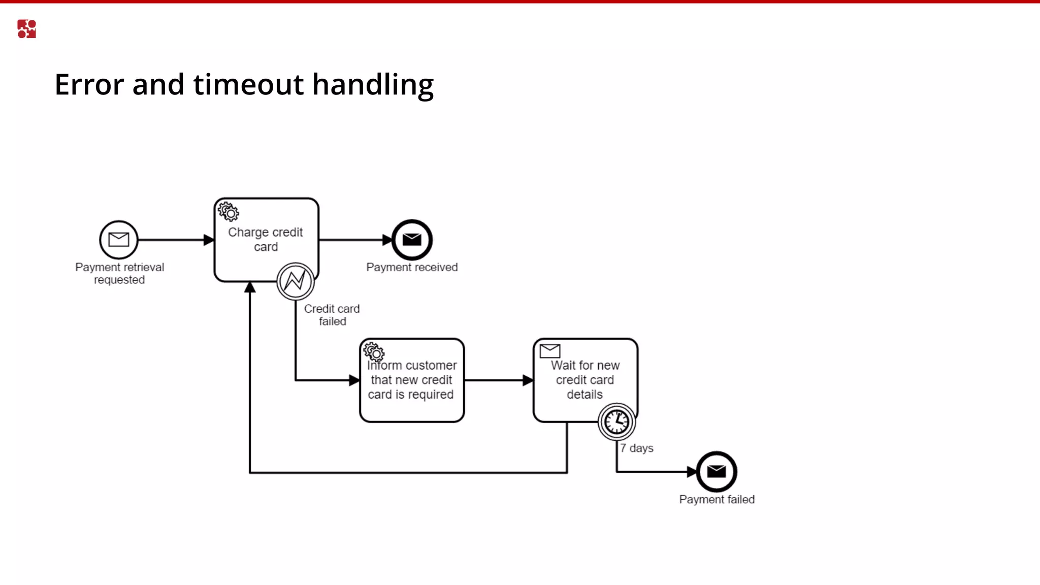 Error and timeout handling
 
