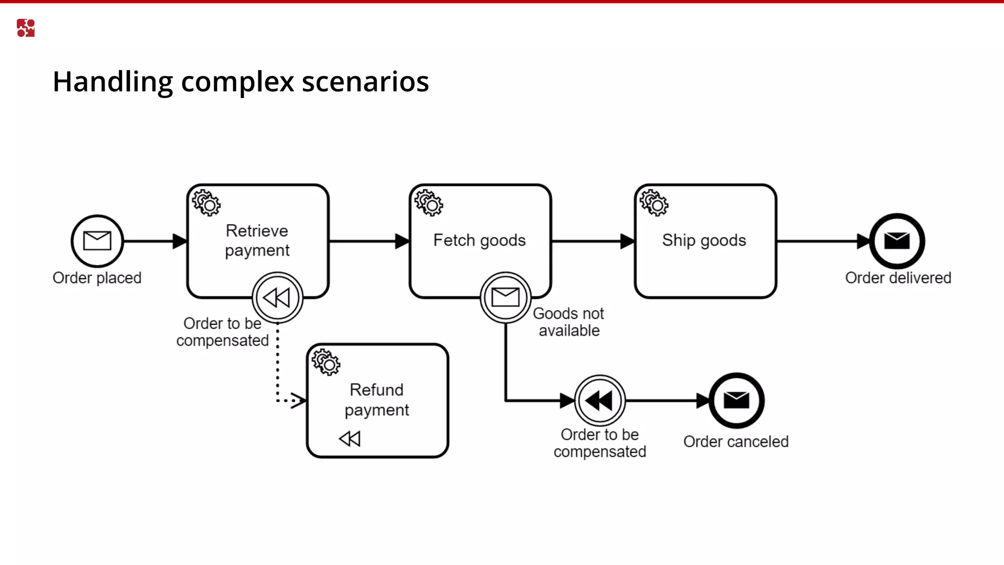 Handling complex scenarios
 
