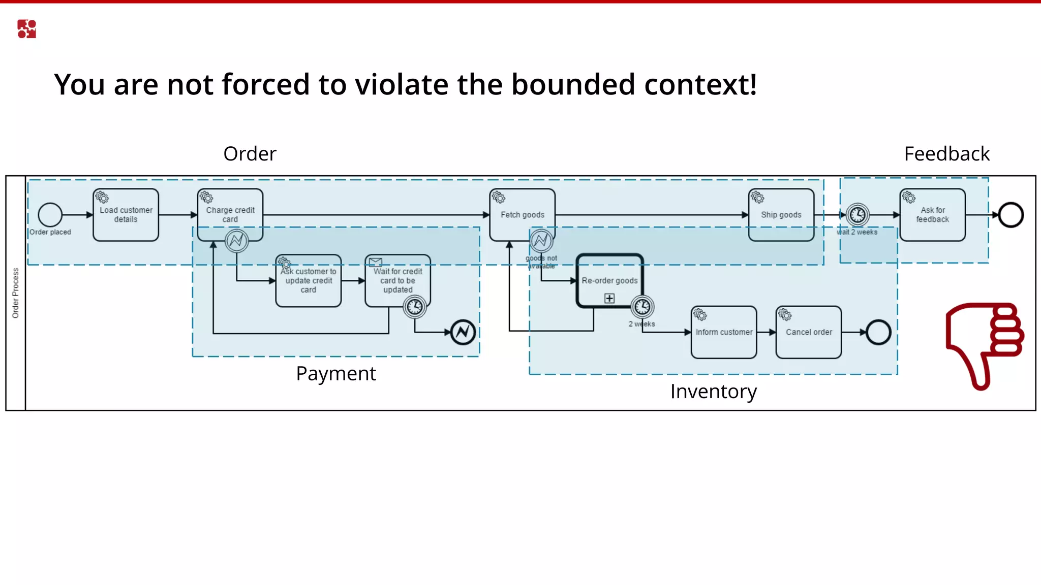 You are not forced to violate the bounded context!
Order Feedback
Inventory
Payment
 