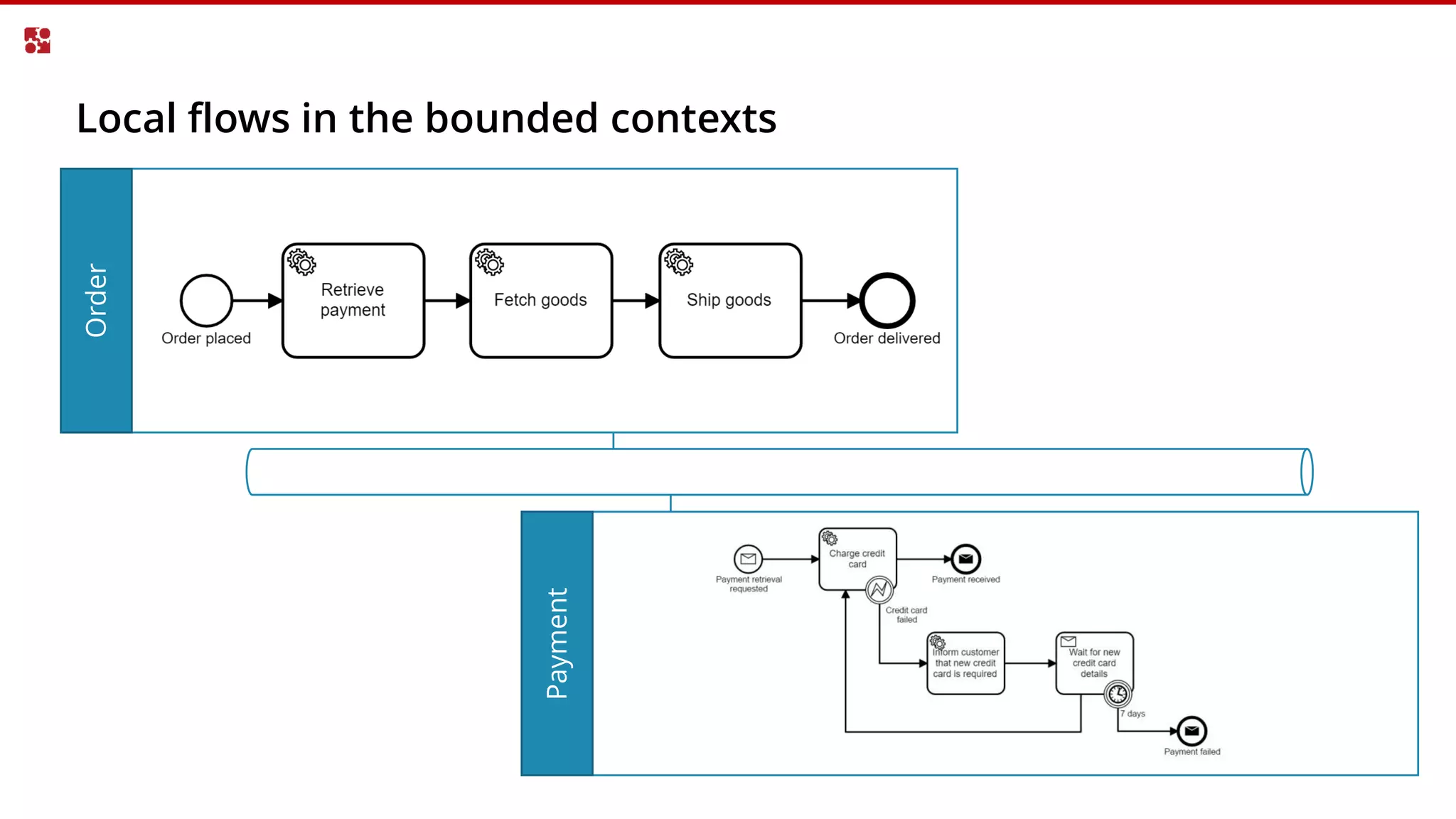 Payment
Local flows in the bounded contexts
Order
 