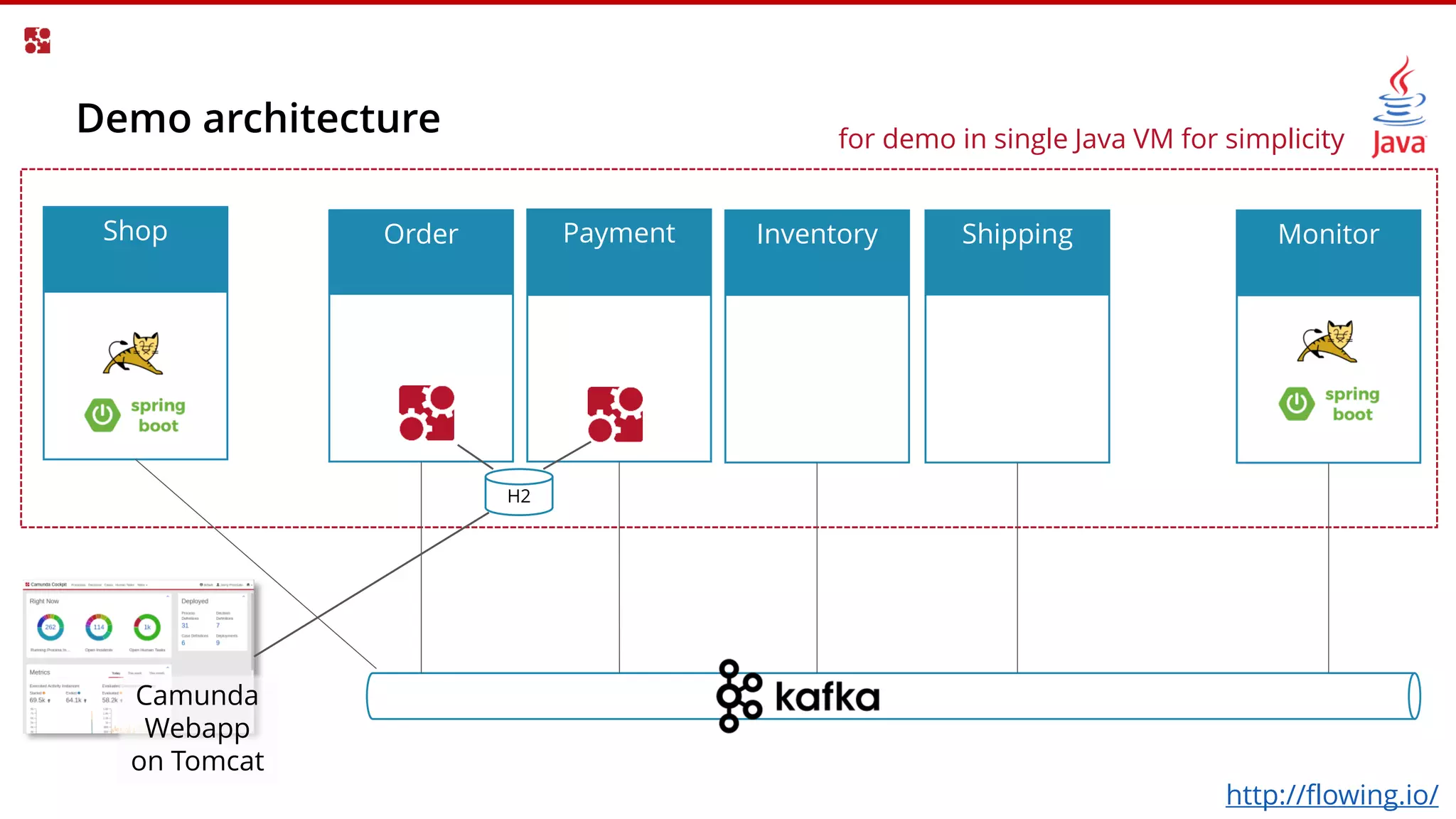 Demo architecture
InventoryPaymentOrder Shipping
H2
Shop Monitor
Camunda
Webapp
on Tomcat
for demo in single Java VM for simplicity
http://flowing.io/
 
