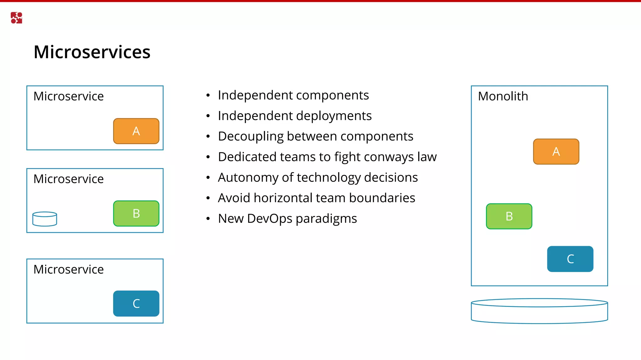 Microservices
• Independent components
• Independent deployments
• Decoupling between components
• Dedicated teams to fight conways law
• Autonomy of technology decisions
• Avoid horizontal team boundaries
• New DevOps paradigms
Microservice
Microservice
Microservice
Monolith
A
B
C
A
B
C
 