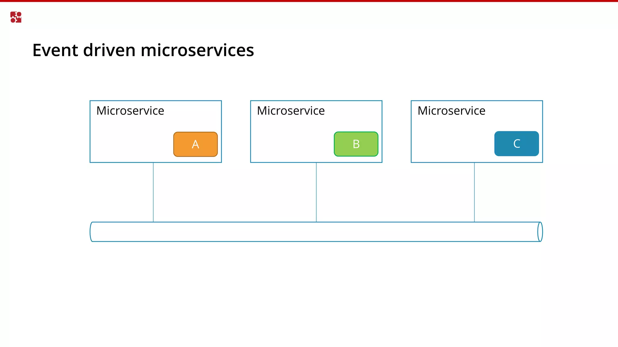 Event driven microservices
Microservice Microservice Microservice
A B C
 