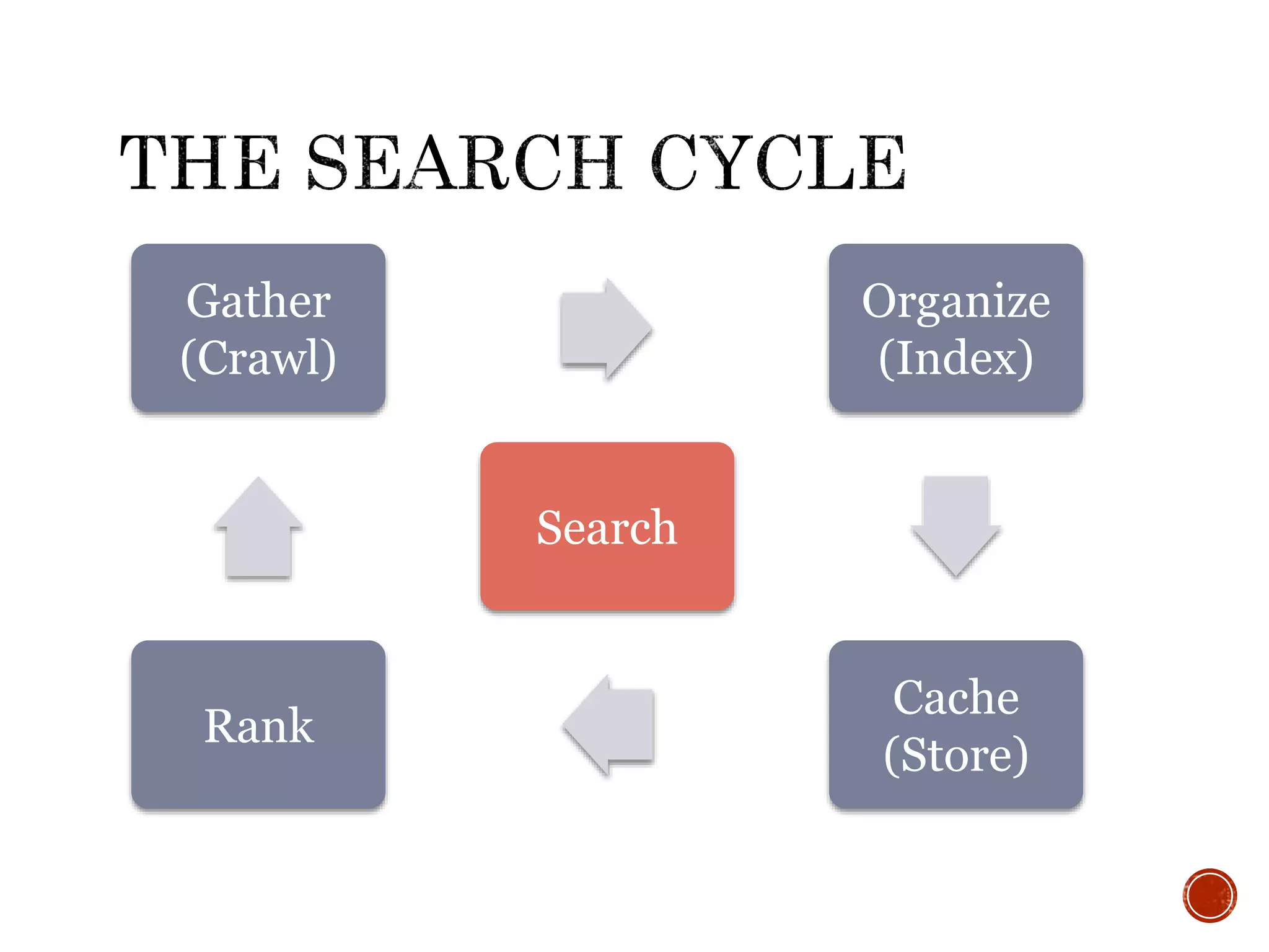 Gather
(Crawl)
Organize
(Index)
Cache
(Store)
Rank
Search
 