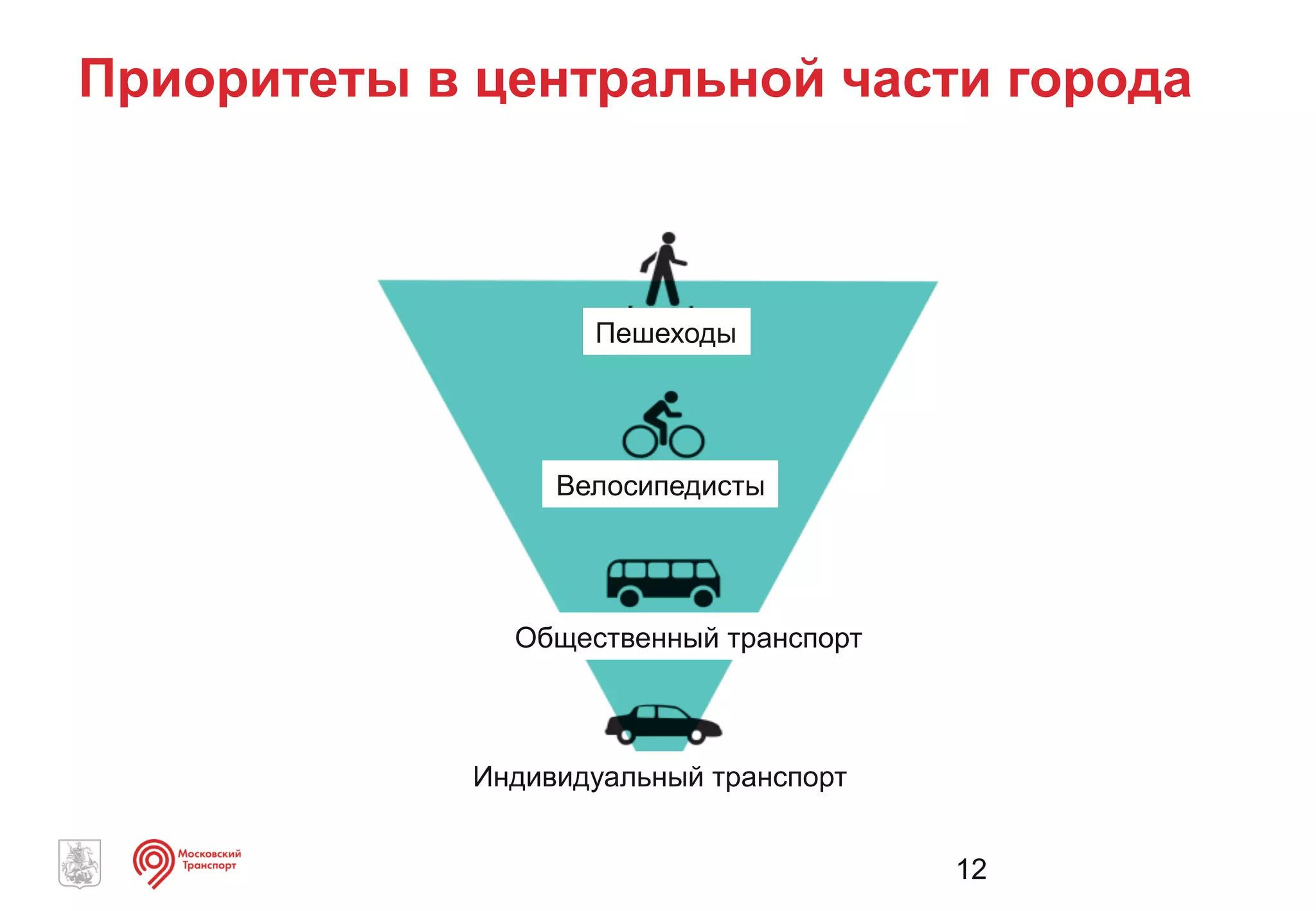 Приоритеты в центральной части города
Пешеходы
Велосипедисты
Общественный транспорт
Индивидуальный транспорт
12
 