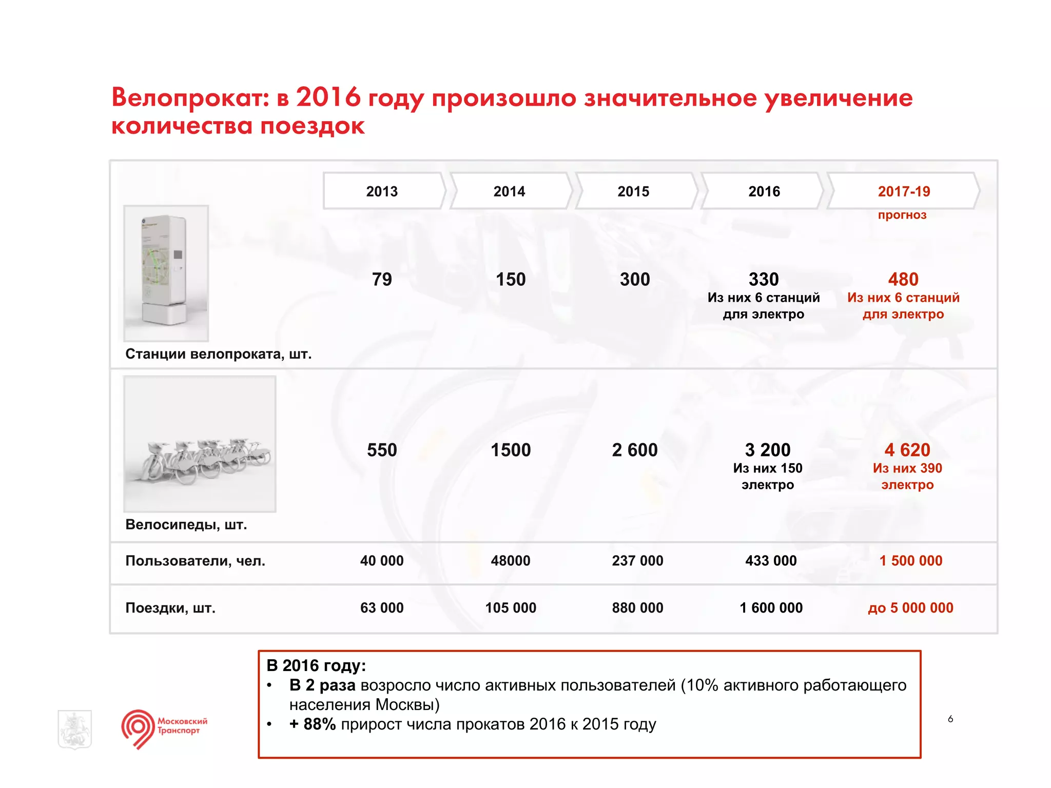 Велопрокат: в 2016 году произошло значительное увеличение
количества поездок
6
2013 2014
Велосипеды, шт.
Пользователи, чел.
Поездки, шт.
Станции велопроката, шт.
2015 2016
150 30079 330
Из них 6 станций
для электро
1500 2 600550 3 200
Из них 150
электро
48000 237 00040 000 433 000
105 000 880 00063 000 1 600 000
2017-19
480
Из них 6 станций
для электро
4 620
Из них 390
электро
1 500 000
до 5 000 000
прогноз
В 2016 году:
• В 2 раза возросло число активных пользователей (10% активного работающего
населения Москвы)
• + 88% прирост числа прокатов 2016 к 2015 году
 