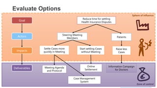 15
Sphere of influence
Zone of control
Evaluate Options
Goal
Actors
Impacts
Deliverables
Reduce time for settling
Health Insurance Disputes
Meeting Agenda
and Protocol
Steering Meeting
Members Patients
Settle Cases more
quickly in Meeting
Start settling Cases
without Meeting
Raise less
Cases
Information Campaign
for Doctors
Online
Settlement
Case Management
System
 
