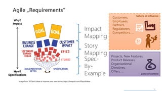 18
Agile „Requirements“
Image from: 50 Quick ideas to improve your user stories: https://leanpub.com/50quickideas
Why?
Impact
How?
Specifications Zone of control
Projects, New Features,
Product Releases,
Organisational
Directives,
Offers, …
Sphere of influence
Customers,
Employees,
Partners,
Regulatoren,
Competitors, …
 