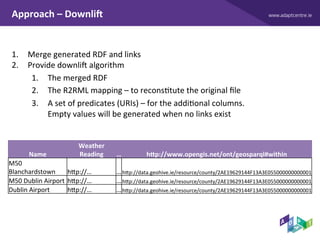 www.adaptcentre.ieApproach	–	DownliX	
1.  Merge	generated	RDF	and	links	
2.  Provide	downlif	algorithm		
1.  The	merged	RD...