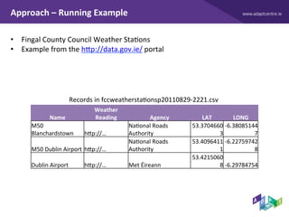 www.adaptcentre.ieApproach	–	Running	Example	
•  Fingal	County	Council	Weather	StaXons	
•  Example	from	the	hap://data.gov...