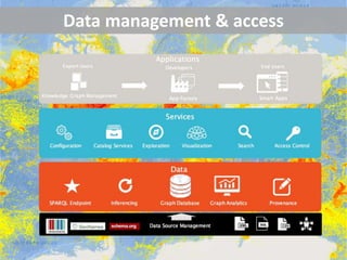 Data management & access
 