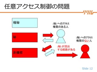 Slide 12
任意アクセス制御の問題
極秘
秘
非機密
(秘) へのｱｸｾｽ
権限のある人
(秘) へのｱｸｾｽ
権限のない人
秘
非機密
(秘) が流出
する経路がある
 