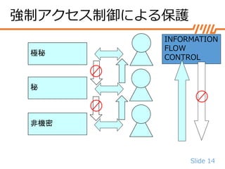 Slide 14
強制アクセス制御による保護
極秘
秘
非機密
INFORMATION
FLOW
CONTROL
 