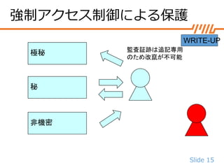 Slide 15
強制アクセス制御による保護
極秘
秘
非機密
監査証跡は追記専用
のため改竄が不可能
WRITE-UP
 