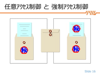 Slide 16
任意ｱｸｾｽ制御 と 強制ｱｸｾｽ制御
 