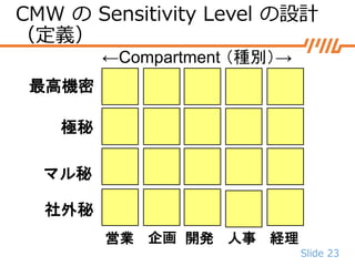Slide 23
CMW の Sensitivity Level の設計
（定義）
マル秘
極秘
社外秘
最高機密
営業 人事 経理企画 開発
←Compartment （種別）→
 