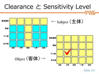 Slide 24
マル秘
マル秘
極秘
社外秘
最高機密
営業 人事 経理企画 開発
極秘
社外秘
最高機密
営業 人事 経理企画 開発
Clearance と Sensitivity Level
← Subject（主体）
Object（客体）→
 