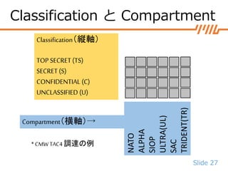 Slide 27
Classification と Compartment
Compartment（横軸）→
* CMW TAC4 調達の例
Classification（縦軸）
TOP SECRET (TS)
SECRET (S)
CONFIDENTIAL (C)
UNCLASSIFIED (U)
NATO
ALPHA
SIOP
ULTRA(UL)
SAC
TRIDENT(TR)
 