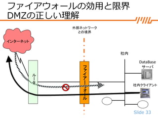Slide 33
外部ネットワーク
との境界
インターネット
フ
ァ
イ
ア
ー
ウ
ォ
ー
ル
ル
ー
タ
社内
DataBase
サーバ
社内クライアント
ファイアウォールの効用と限界
DMZの正しい理解
 