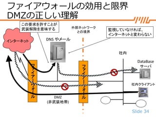 Slide 34
フ
ァ
イ
ア
ー
ウ
ォ
ー
ル
外部ネットワーク
との境界
インターネット DNS やメール
フ
ァ
イ
ア
ー
ウ
ォ
ー
ル
社内
DataBase
サーバ
社内クライアント
DMZ
(非武装地帯)
この要求を許すことが
武装解除を意味する 監視していなければ、
インターネットと変わらない
ファイアウォールの効用と限界
DMZの正しい理解
 