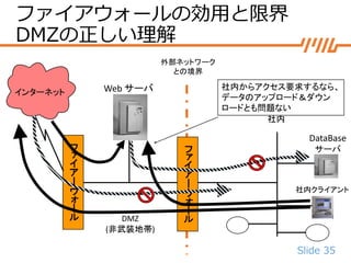 Slide 35
フ
ァ
イ
ア
ー
ウ
ォ
ー
ル
外部ネットワーク
との境界
インターネット Web サーバ
フ
ァ
イ
ア
ー
ウ
ォ
ー
ル
社内
DataBase
サーバ
社内クライアント
DMZ
(非武装地帯)
社内からアクセス要求するなら、
データのアップロード＆ダウン
ロードとも問題ない
ファイアウォールの効用と限界
DMZの正しい理解
 