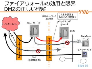 Slide 36
フ
ァ
イ
ア
ー
ウ
ォ
ー
ル
外部ネットワーク
との境界
インターネット Web サーバ
バックエンド
サーバ
フ
ァ
イ
ア
ー
ウ
ォ
ー
ル
社内
DataBase
サーバ
社内クライアント
DMZ
(非武装地帯)
これも非武装と
みなすのが堅実！
ファイアウォールの効用と限界
DMZの正しい理解
 