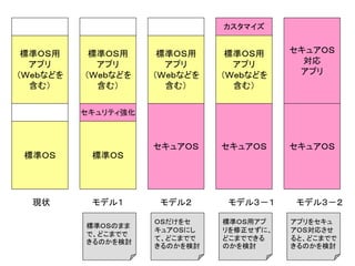 Slide 42
セキュアＯＳ
標準ＯＳ用
アプリ
（Ｗｅｂなどを
含む）
カスタマイズ
モデル３－１
標準ＯＳ用アプ
リを修正せずに、
どこまでできる
のかを検討
標準ＯＳ 標準ＯＳ
セキュアＯＳ
セキュリティ強化
標準ＯＳ用
アプリ
（Ｗｅｂなどを
含む）
標準ＯＳ用
アプリ
（Ｗｅｂなどを
含む）
標準ＯＳ用
アプリ
（Ｗｅｂなどを
含む）
現状 モデル１ モデル２
標準ＯＳのまま
で、どこまでで
きるのかを検討
ＯＳだけをセ
キュアＯＳにし
て、どこまでで
きるのかを検討
セキュアＯＳ
セキュアＯＳ
対応
アプリ
モデル３－２
アプリをセキュ
アＯＳ対応させ
ると、どこまでで
きるのかを検討
 